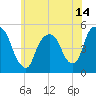 Kearny Point tide chart for Monday, June 14, 2021
