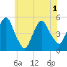 Kearny Point tide chart for Tuesday, June 1, 2021