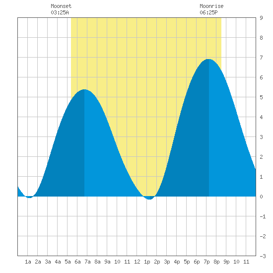 Kearny Point tide chart for Tuesday, June 22, 2021