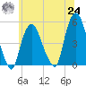 Kearny Point tide chart for Thursday, June 24, 2021