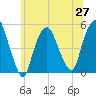 Kearny Point tide chart for Sunday, June 27, 2021