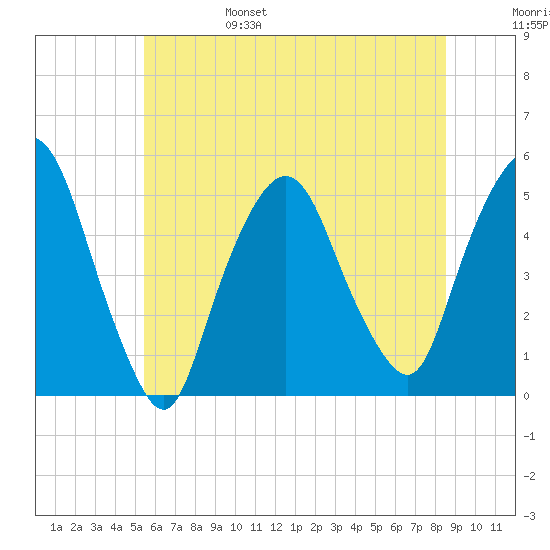 Kearny Point tide chart for Monday, June 28, 2021