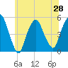 Kearny Point tide chart for Monday, June 28, 2021