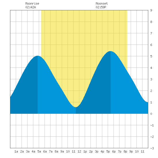 Kearny Point tide chart for Friday, June 4, 2021
