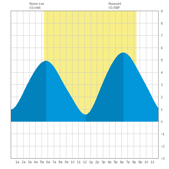 Kearny Point tide chart for Saturday, June 5, 2021