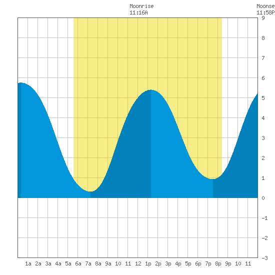 Kearny Point tide chart for Thursday, July 15, 2021