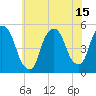Kearny Point tide chart for Thursday, July 15, 2021