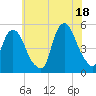 Kearny Point tide chart for Sunday, July 18, 2021