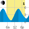 Kearny Point tide chart for Thursday, July 1, 2021