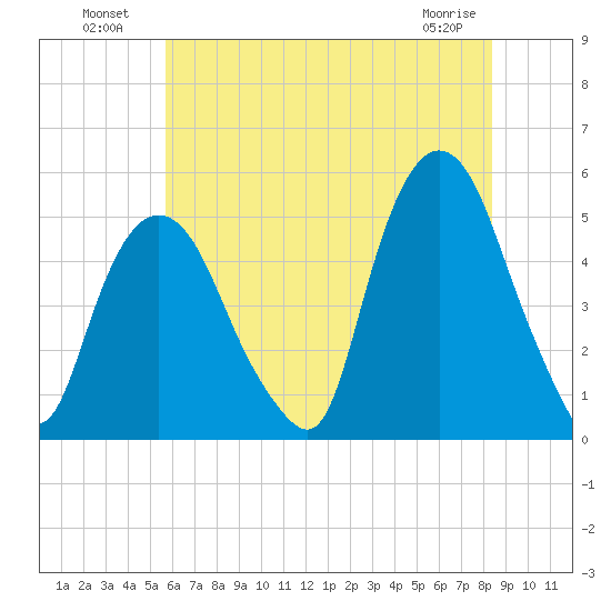 Kearny Point tide chart for Tuesday, July 20, 2021
