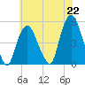 Kearny Point tide chart for Thursday, July 22, 2021