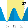 Kearny Point tide chart for Tuesday, July 27, 2021