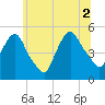 Kearny Point tide chart for Friday, July 2, 2021