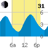 Kearny Point tide chart for Saturday, July 31, 2021