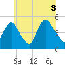 Kearny Point tide chart for Saturday, July 3, 2021