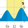 Kearny Point tide chart for Monday, July 5, 2021
