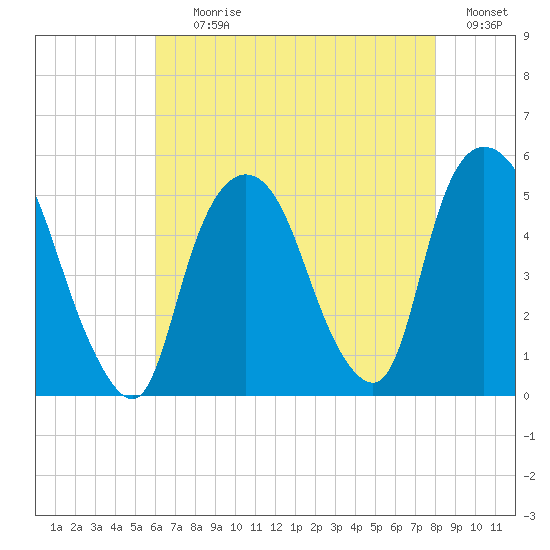 Kearny Point tide chart for Tuesday, August 10, 2021