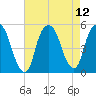 Kearny Point tide chart for Thursday, August 12, 2021