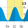 Kearny Point tide chart for Friday, August 13, 2021