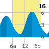 Kearny Point tide chart for Monday, August 16, 2021