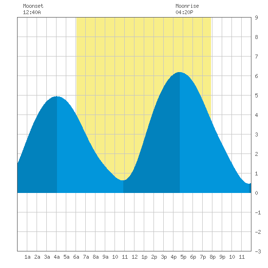 Kearny Point tide chart for Tuesday, August 17, 2021