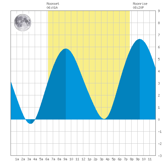 Kearny Point tide chart for Sunday, August 22, 2021