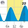 Kearny Point tide chart for Sunday, August 22, 2021
