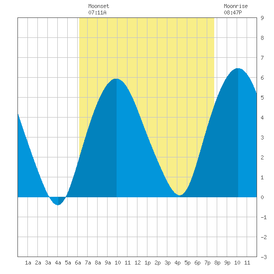 Kearny Point tide chart for Monday, August 23, 2021
