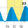 Kearny Point tide chart for Monday, August 23, 2021