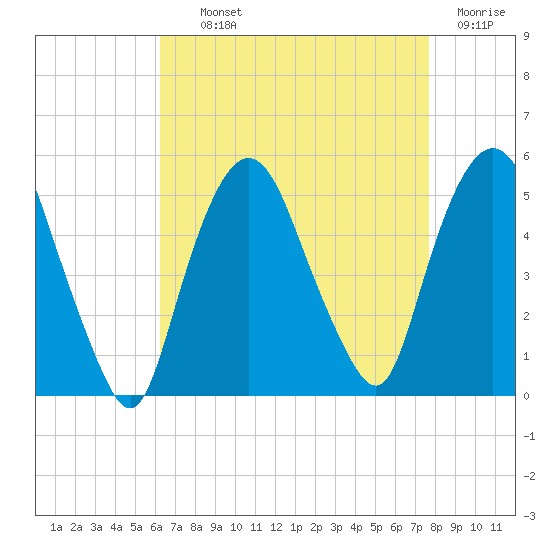 Kearny Point tide chart for Tuesday, August 24, 2021