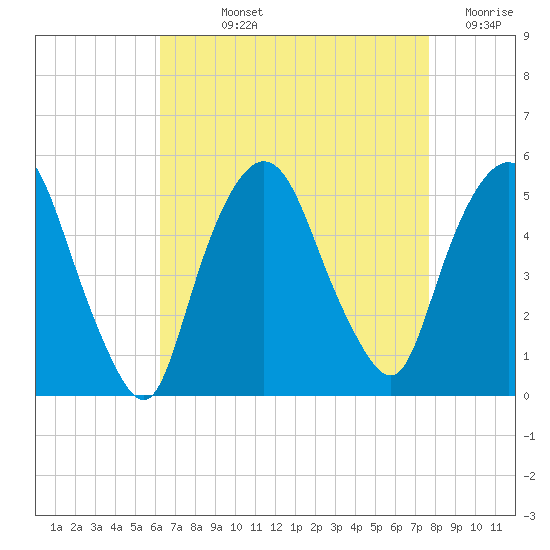 Kearny Point tide chart for Wednesday, August 25, 2021
