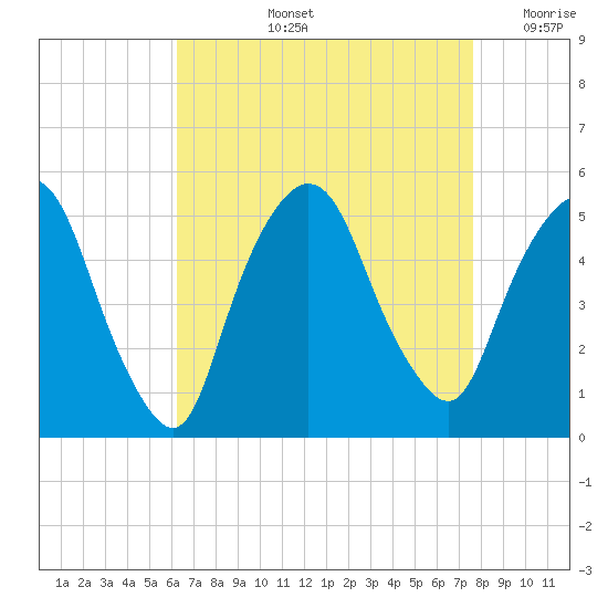 Kearny Point tide chart for Thursday, August 26, 2021