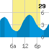 Kearny Point tide chart for Sunday, August 29, 2021