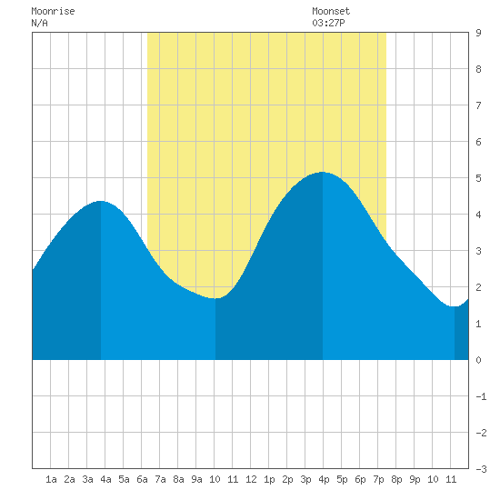 Kearny Point tide chart for Tuesday, August 31, 2021