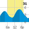 Kearny Point tide chart for Tuesday, August 31, 2021