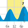Kearny Point tide chart for Saturday, August 7, 2021