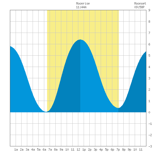 Kearny Point tide chart for Saturday, September 11, 2021