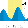 Kearny Point tide chart for Tuesday, September 14, 2021