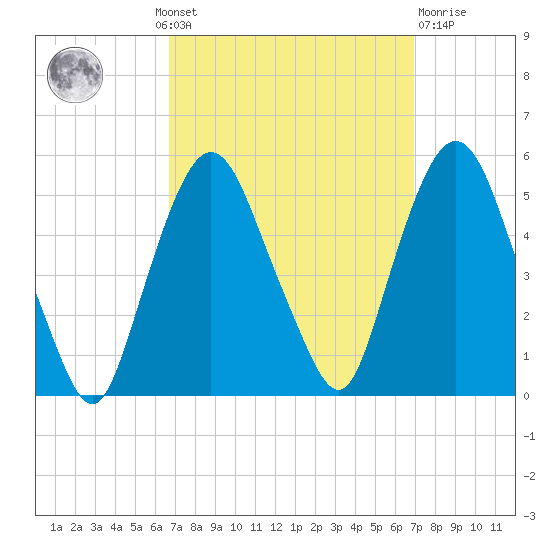 Kearny Point tide chart for Monday, September 20, 2021