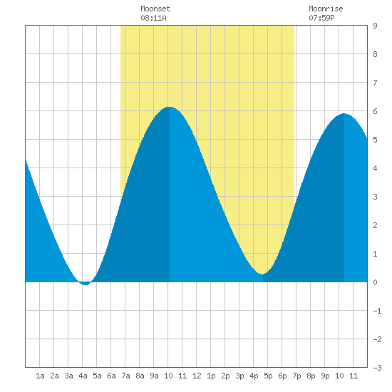 Kearny Point tide chart for Wednesday, September 22, 2021