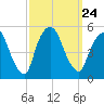 Kearny Point tide chart for Friday, September 24, 2021
