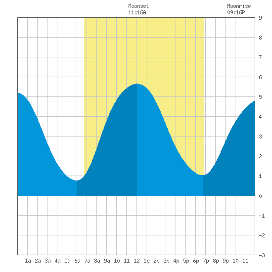 Kearny Point tide chart for Saturday, September 25, 2021