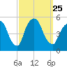 Kearny Point tide chart for Saturday, September 25, 2021