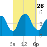 Kearny Point tide chart for Sunday, September 26, 2021