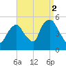 Kearny Point tide chart for Thursday, September 2, 2021