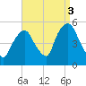 Kearny Point tide chart for Friday, September 3, 2021