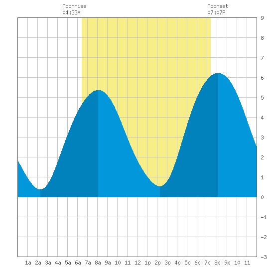 Kearny Point tide chart for Sunday, September 5, 2021