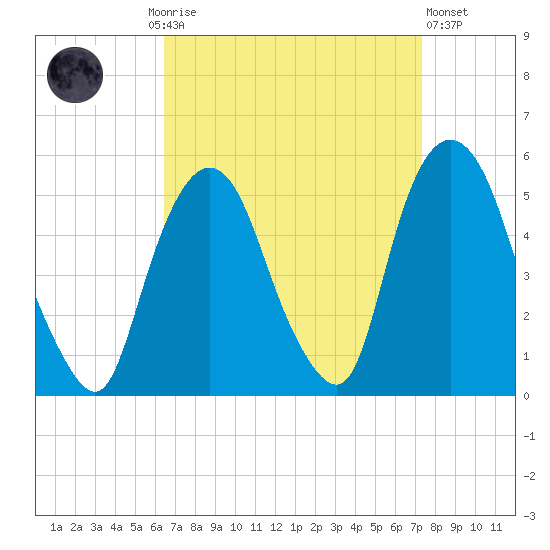 Kearny Point tide chart for Monday, September 6, 2021