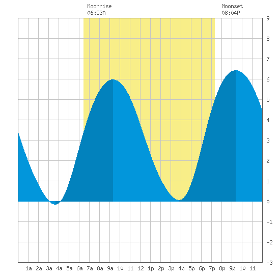 Kearny Point tide chart for Tuesday, September 7, 2021