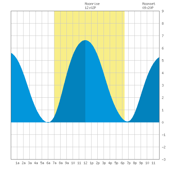 Kearny Point tide chart for Sunday, October 10, 2021